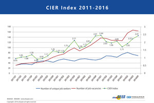 China Labor Market Keeping Upward Trend in the Fourth Quarter of 2016