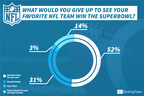Here's What Americans Would Give Up to See Their Team Win the Super Bowl