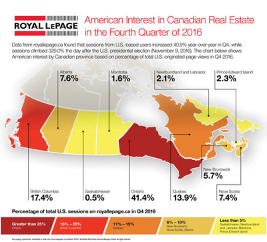 U.S. Interest in Canadian Real Estate Surges Following U.S. Presidential Election