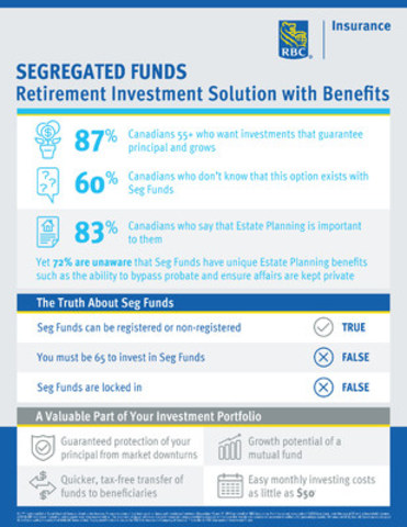 RBC Insurance poll finds Canadians lack awareness of Seg Funds' benefits