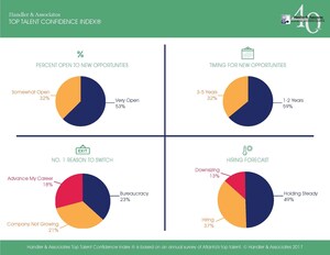 Handler &amp; Associates 2017 Top Talent Confidence Index®: 85 Percent Open to New Opportunities