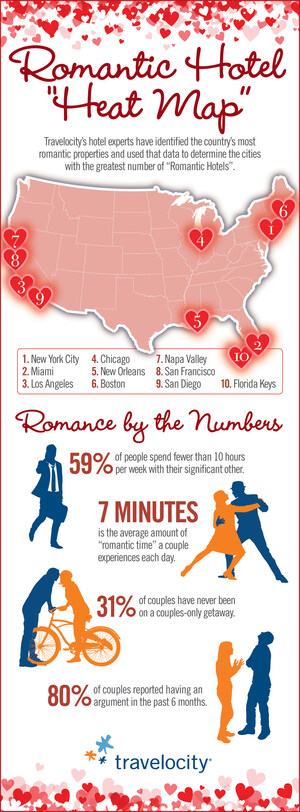 Just in Time for Valentine's Day: 56% of Couples Agree That Travel Keeps the "Spark" Alive