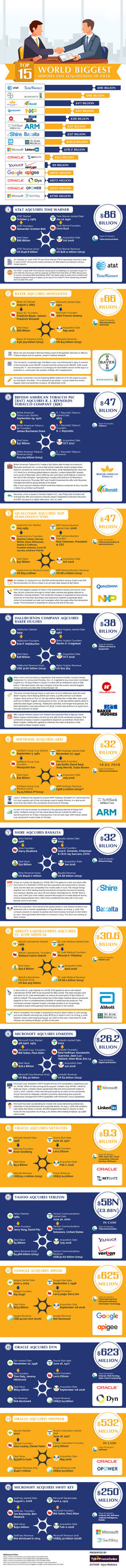 Top 15 Biggest Mergers and Acquisitions in the World 2016 - (Infographics) Study by Fabpromocodes