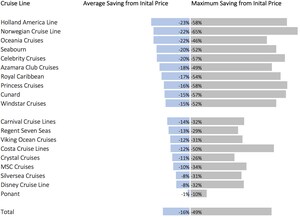 How to Get A 65% Cruise Price Reduction