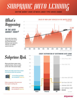 INFOGRAPHIC: Subprime Auto Lending - Shifting Market Share Between Lender Types Drives Change (http://insight.equifax.com/new-research-from-equifax-indicates-auto-loan-performance-remains-stable)