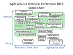 Les conférenciers Ron Jeffries, Chet Hendrickson et Anita Sengupta participeront à la conférence technique d'Agile Alliance de 2017