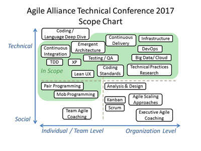 Sumerjase en una experiencia profundamente cautivadora que reune ideas de ingenieria y arquitectura bajo el paraguas del pensamiento de Agile en AATC2017. (PRNewsFoto/Agile Alliance)