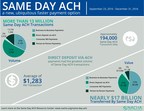 Same Day ACH Generated More Than 13 Million Transactions, Totaling Nearly $17 Billion