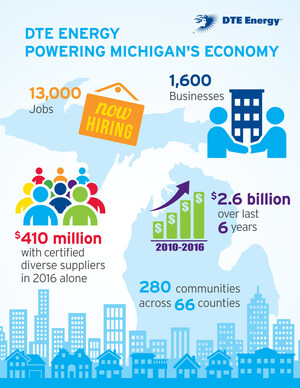 DTE Energy spends $1.3 billion with Michigan-based companies in 2016, creating more than 13,000 new jobs statewide