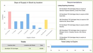 SystemOne Improves Reporting and Diagnostics for GxAlert®