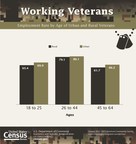 Nearly One-Quarter of Veterans Live in Rural Areas, Census Bureau Reports