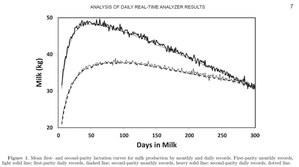 Investigación científica de gran relevancia demuestra que la predicción de la lactancia en curso es más precisa con datos del análisis de leche diario en la línea de leche que con pruebas DHIA mensuales