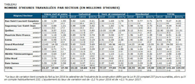 L'industrie de la construction connaîtra une autre baisse d'activité en 2017