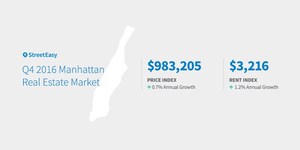 Manhattan Sales Prices Rise Less Than 1 Percent as 2016 Comes to a Close