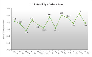 Despite Slow Start, 2017 Might be Another Record Year for Auto Industry