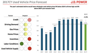 J.D. Power Executive Analyst, 'Everyone needs to keep an eye on incentives'