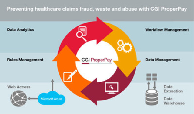 Reducing healthcare claims fraud, waste and abuse with CGI ProperPay (CNW Group/CGI Group Inc.)
