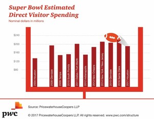 PwC US Anticipates Super Bowl LI to Generate Approximately $190 Million in Direct Spending for the Greater Houston Area