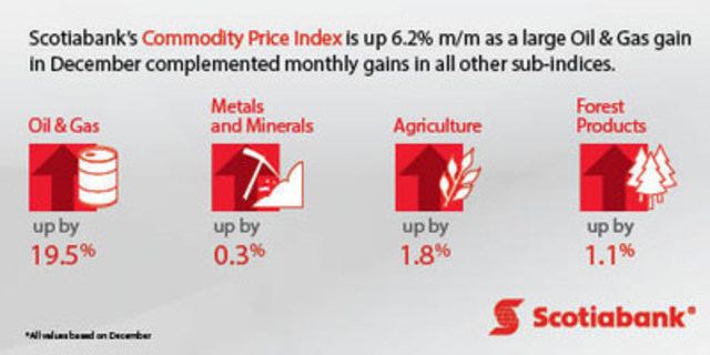 Scotiabank's Commodity Price Index report (CNW Group/Scotiabank)