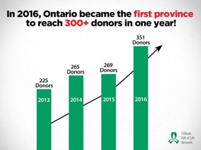 Organ donation in Ontario increased by 30% in 2016