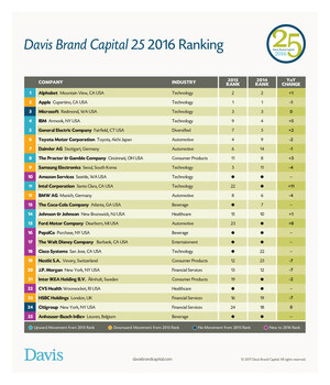 Davis Names Top-25 Brand Leaders for 2016