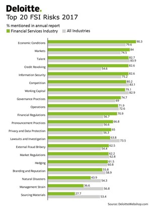 Risk Top 20 for the Financial Services Industry