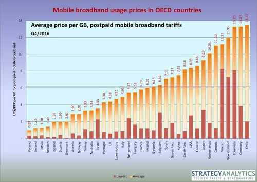 Mobile Broadband Price per GB Q4/2016 (PRNewsFoto/Strategy Analytics)