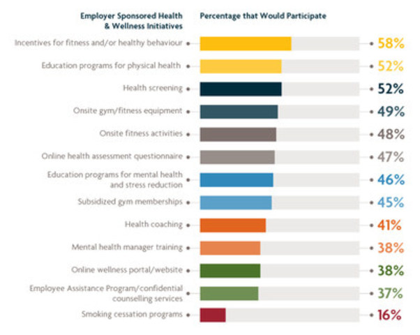 Seventy-seven per cent of Canadians feel entitled to workplace health benefits