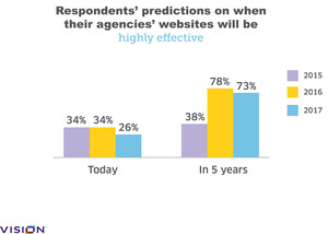 Vision Releases Results of 3rd Annual "What's Next" Survey