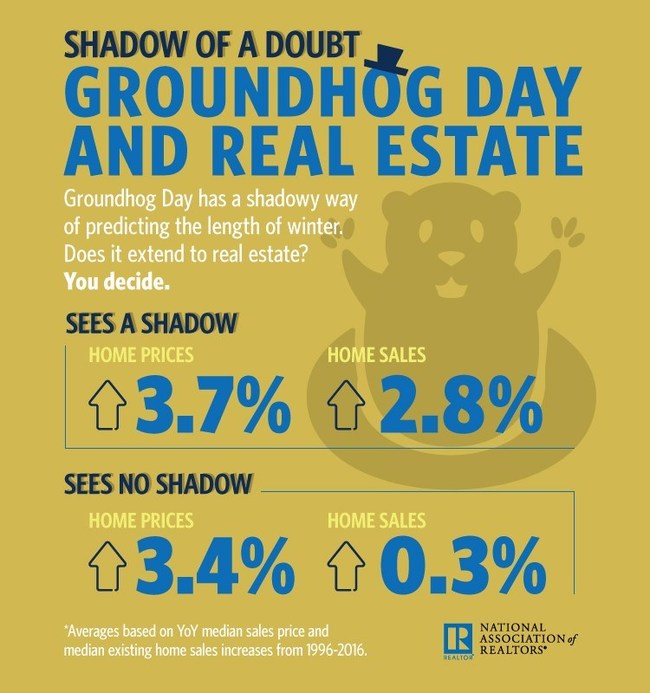 Can a groundhog and his shadow predict the strength of the housing market?