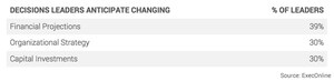 ExecOnline Finds 78% of Business Leaders Anticipate Significant Strategic Changes as a Result of the U.S. Election, but Many Are Unprepared