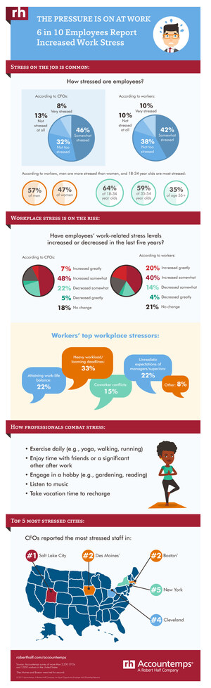 The Heat Is On: Six In 10 Employees Report Increased Work Stress