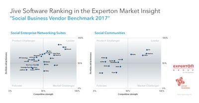 Jive Software has been ranked as a leader by Experton Group in the portfolio attractiveness and market position categories of their 2017 Social Business Vendor Benchmark report. (PRNewsFoto/Jive Software)