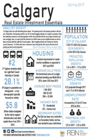 REIN to provide overview of Calgary's real estate investment horizon for 2017