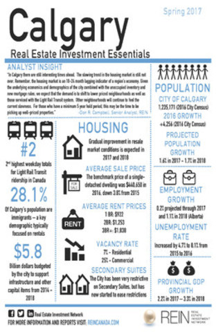 REIN's Executive Summary Infographic of Calgary (CNW Group/Real Estate Investment Network Ltd.)