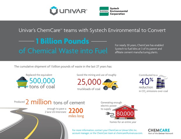 Univar's ChemCare and Systech Environmental Corporation Convert 1 Billion Pounds of Chemical Waste into Useable Fuel