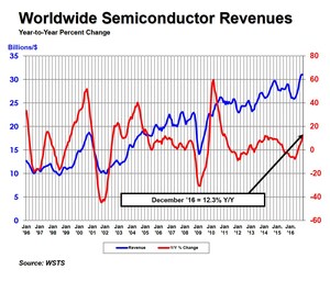 Global Semiconductor Sales Reach $339 Billion in 2016