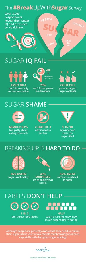 Healthline Survey Reveals Most Americans Are Not Aware of American Heart Association's Recommended Daily Allowances for Sugar Consumption