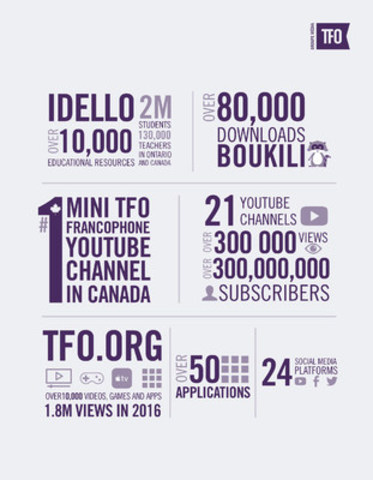 Public Broadcaster Groupe Média TFO poised to grow reach of media content in Canada and abroad (CNW Group/Groupe Média TFO)