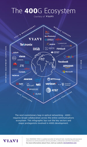 Viavi Supplies 400G Testers Throughout High-Speed Optical Networking Ecosystem