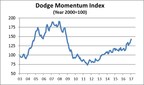 Dodge Momentum Index Moves Higher in January