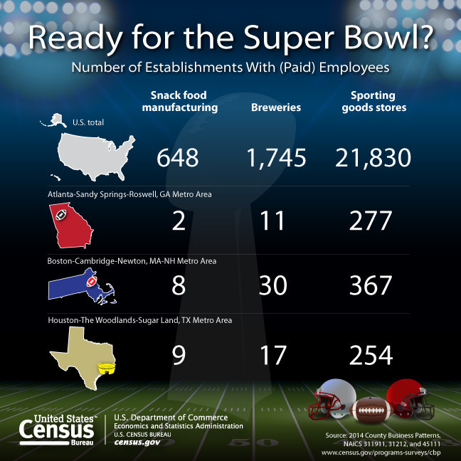 The U.S. Census Bureau shows the number of establishments with paid employees for snack food manufacturing, breweries and sporting goods stores for the U.S., Texas and the two Super Bowl team metropolitan areas.