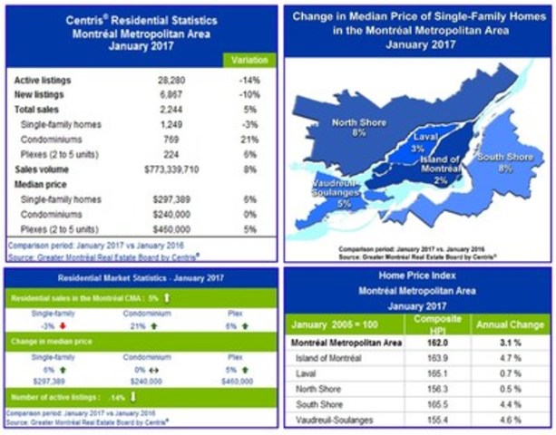Centris® Residential Sales Statistics – January 2017 (CNW Group/Greater Montréal Real Estate Board)