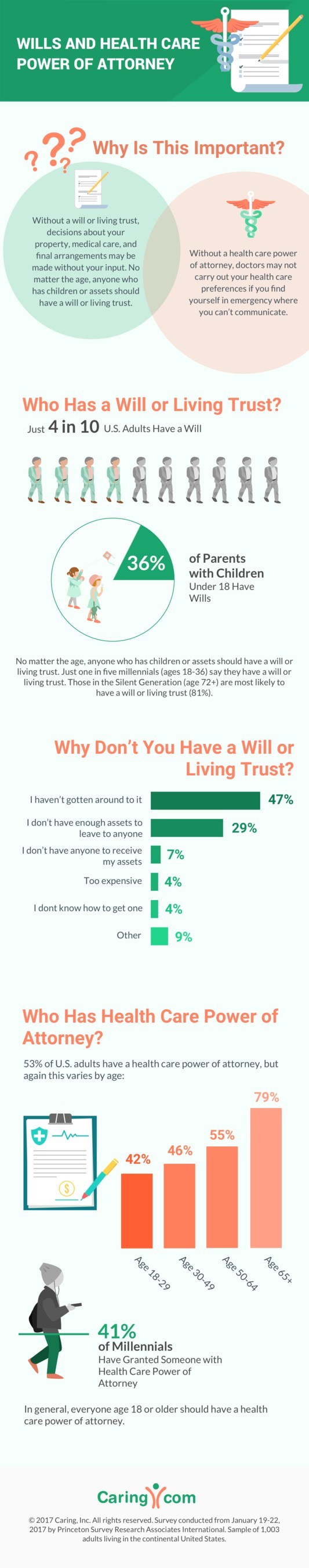 Nearly six in 10 U.S. adults don't have a will