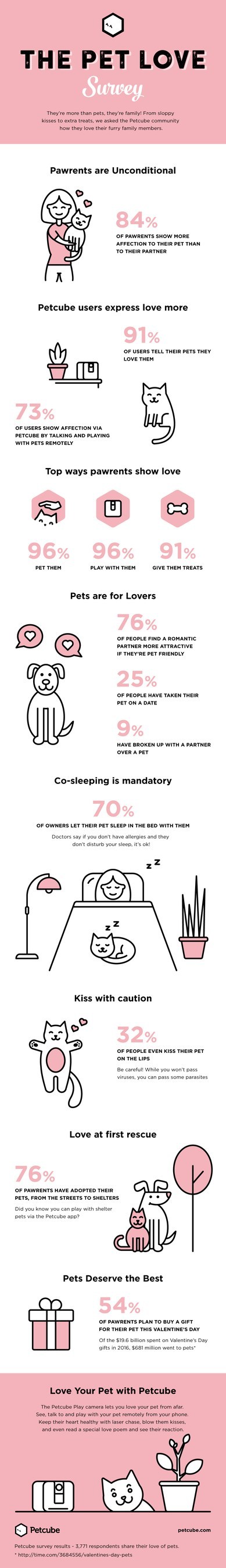 Pets are loving parts of the family! But how much do we show them love? How important are they to our relationships? Petcube found out with its first-ever survey of pet love! This infographic presents results, including that 84% of people show their pet more love than their romantic partner, 54% of people plan to buy their pets a gift for V-Day, and 76% of people find a romantic partner more attractive if they're pet friendly.