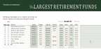 Assets of the 1,000 largest U.S. retirement plans hit record level
