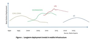 LTE Is Past Its Prime - But Mobile Experts Predicts Transceiver Growth With M-MIMO