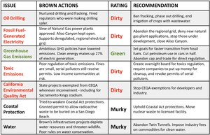 12 Public Interest Groups Find Governor Jerry Brown Is Not So Green; Lays Blame for Excess CA Electricity At His Door