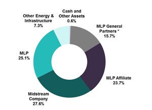 Salient Midstream &amp; MLP Fund Announces First Quarter 2017 Dividend Of $0.244 Per Share And Net Asset Value As Of January 31, 2017