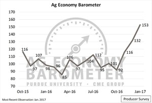 Ag barometer: Producer sentiment skyrockets again